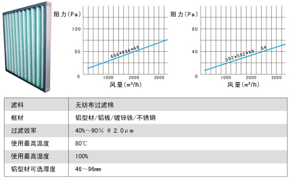 子母架G4初效過濾器風量阻力關系圖