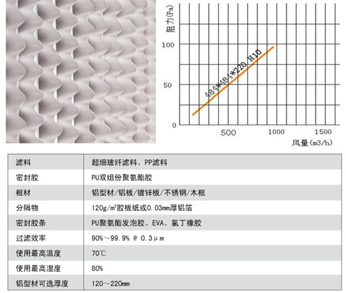 有隔板亞高效過濾器風阻及運行條件