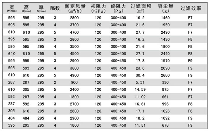 組合式中效V型過濾器/大風量/W型/V型過濾器規格尺寸及技術參數